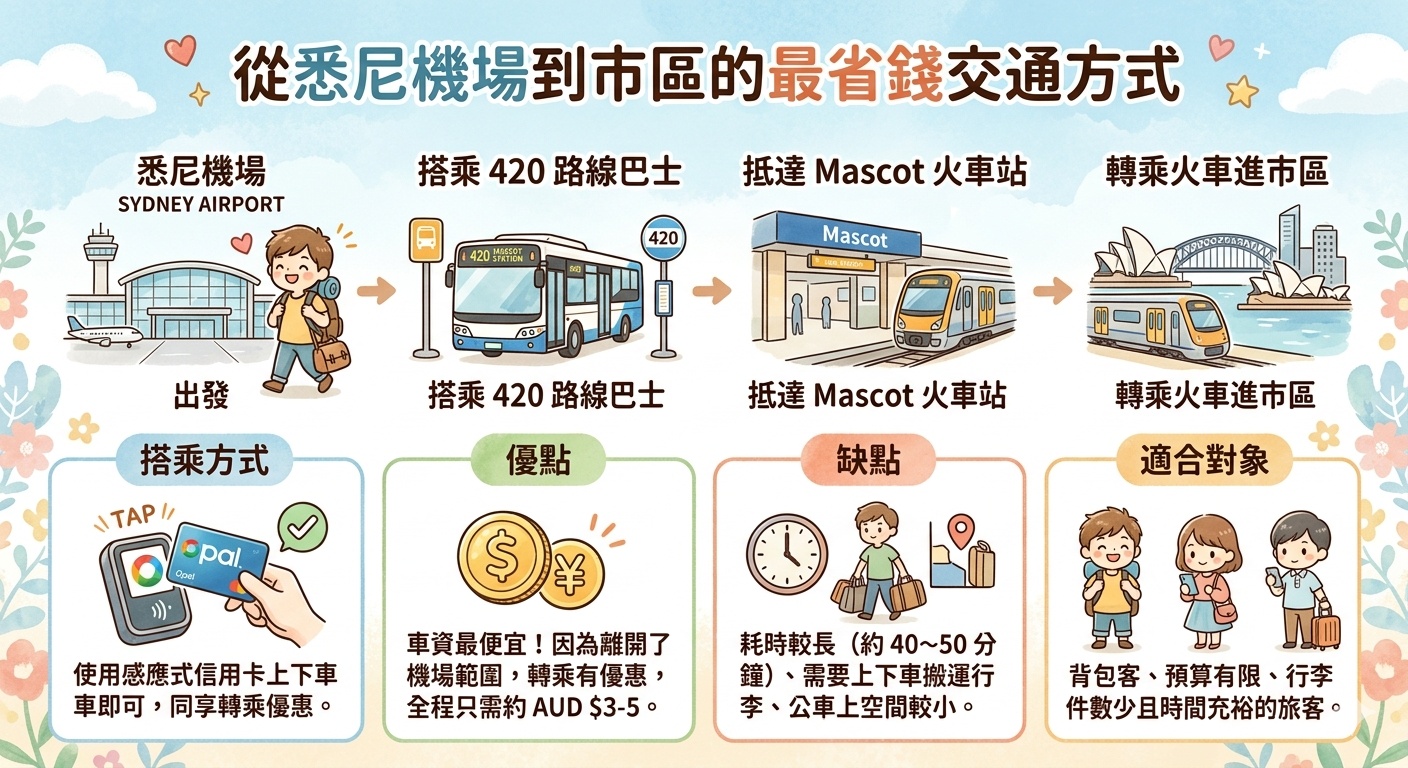 雪梨機場交通巴士轉火車